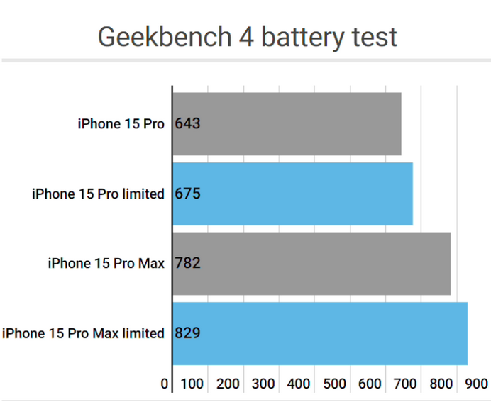 儋州apple维修站iPhone15Pro的ProMotion高刷功能耗电吗