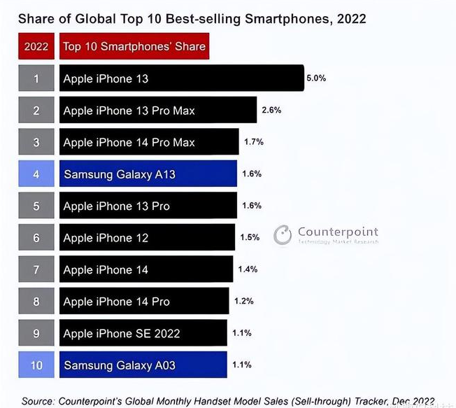 儋州苹果维修分享:为什么iPhone14的销量不如iPhone13? 