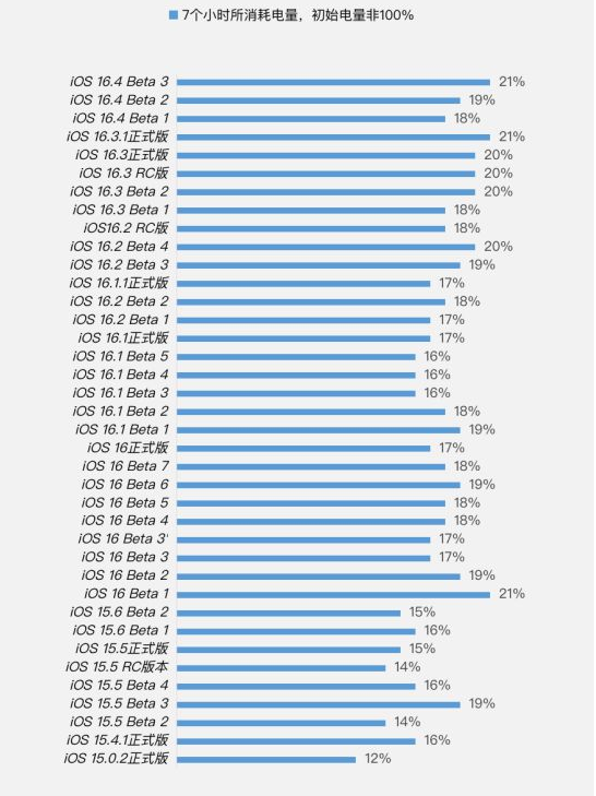 儋州苹果手机维修分享iOS 16.4 Beta 3续航跑分等测试结果汇总 