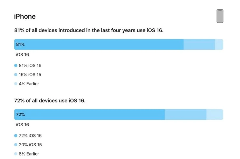 儋州苹果手机维修分享iOS 16 / iPadOS 16 安装率 