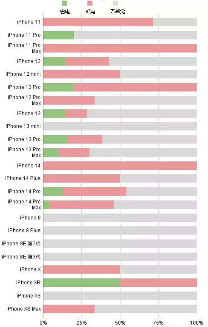 儋州苹果手机维修分享iOS16.2太耗电怎么办？iOS16.2续航不好可以降级吗？ 