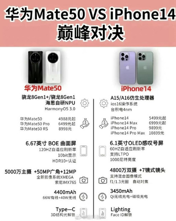 儋州苹果14维修分享iPhone14和华为mate50，应该怎么选 
