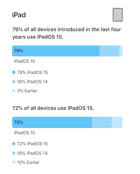 儋州苹果手机维修分享iOS 16将至，iOS 15安装率怎么样 
