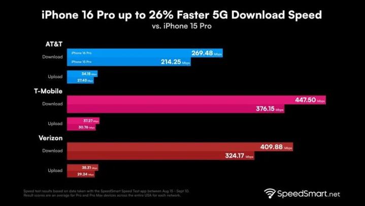 儋州苹果手机维修分享iPhone 16 Pro 系列的 5G 速度 