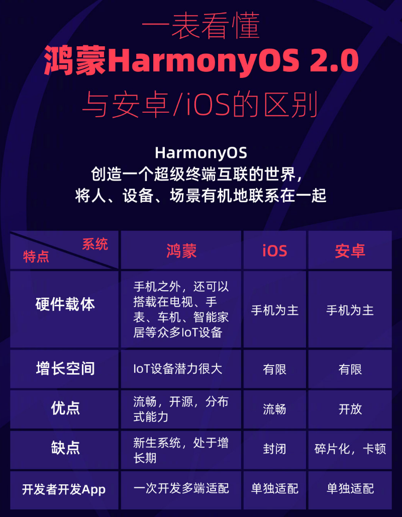 儋州苹果手机维修分享华为鸿蒙 OS 与安卓以及 iOS 都有什么区别 
