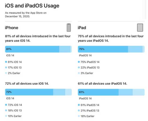 儋州苹果手机维修分享有多少用户更新了 iOS 14 
