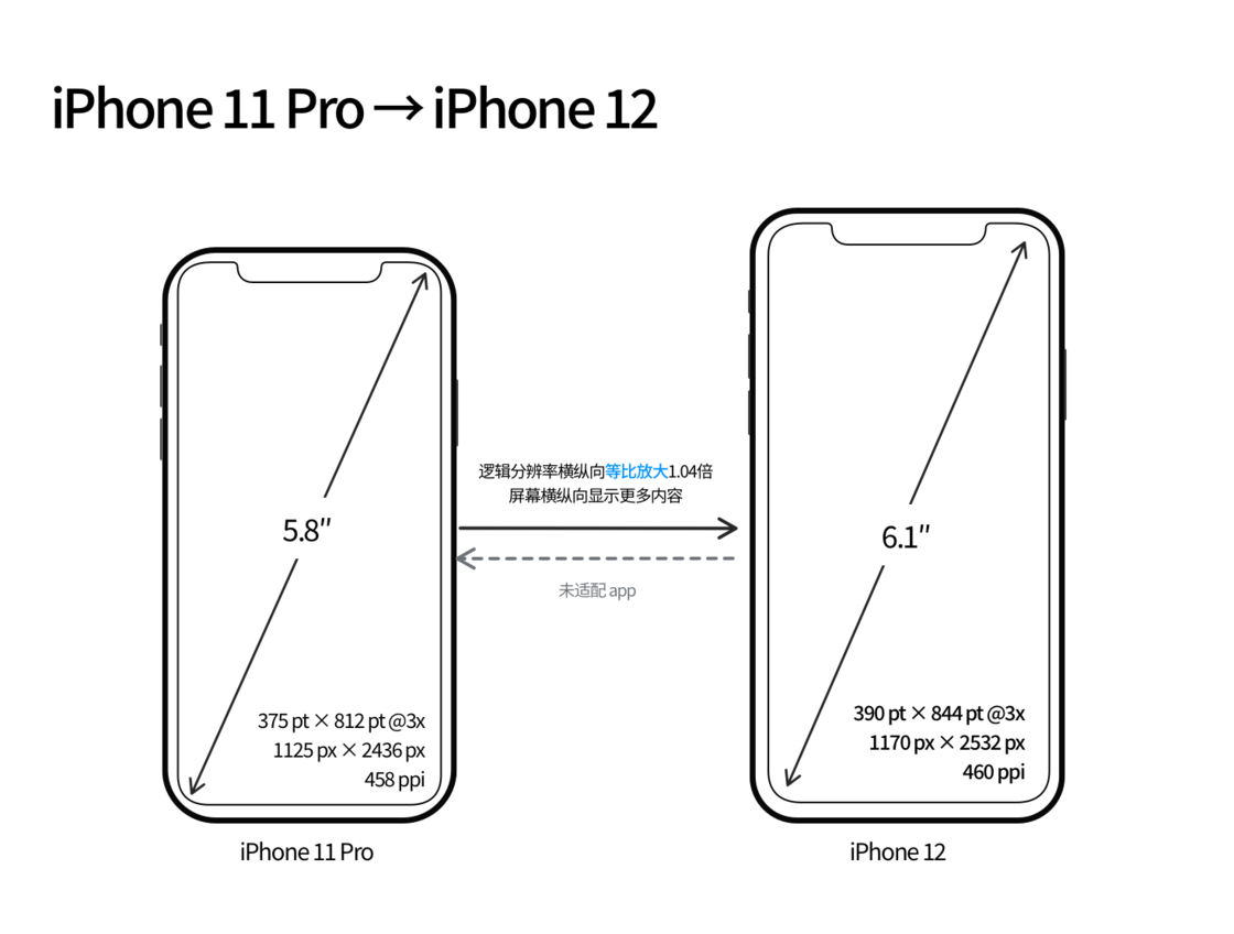 儋州苹果手机维修分享iPhone 12 mini 和 iPhone 12 Pro 的尺寸变化会改变显示内容吗 